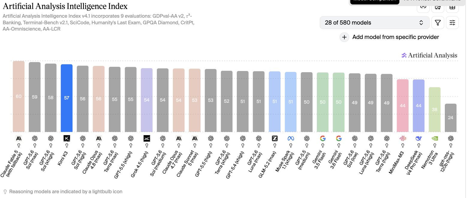 Kimi K3 (highlighted) on the Artificial Analysis Intelligence Index: a capable mid-frontier model, a few points behind Claude Fable 5 and GPT-5.6 Sol, not a toy and not the top. Source: Artificial Analysis, retrieved July 23, 2026.